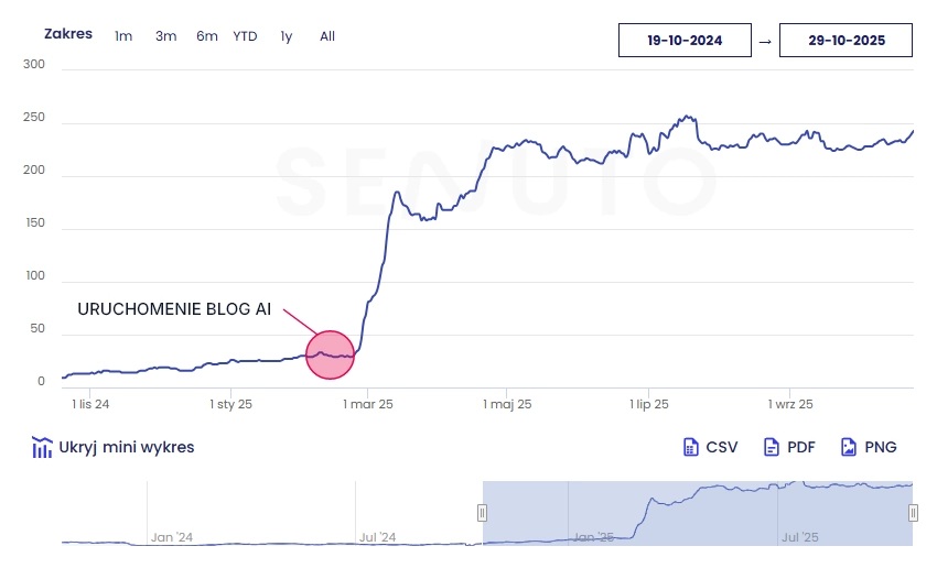 Efekty prowadzenia bloga firmowego